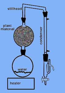 ESSENTIAL OIL DISTILLER OPERATING INSTRUCTIONS